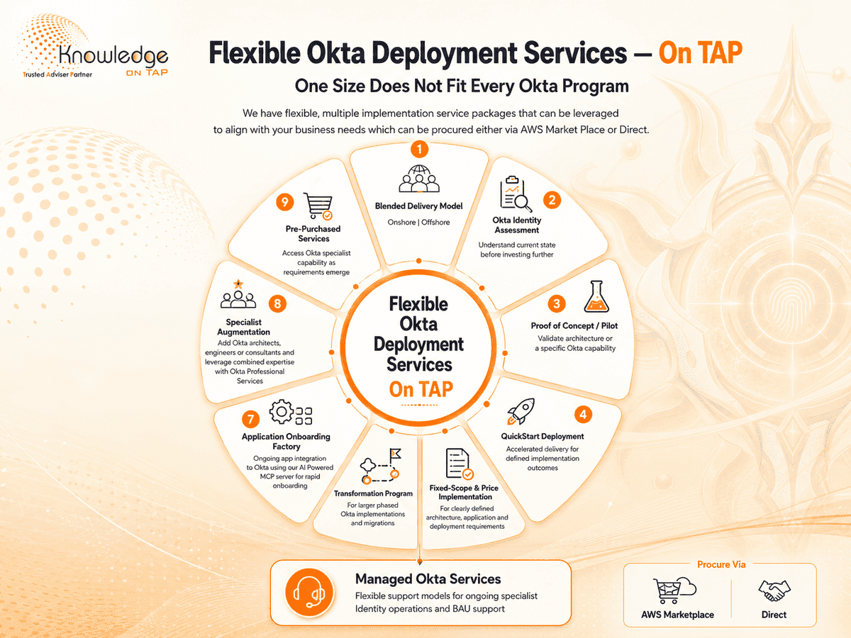 Flexible Okta Deployment Services On TAP — blended delivery, Okta identity assessment, proof of concept, QuickStart, fixed-scope, transformation program, application onboarding factory, specialist augmentation, pre-purchased and managed Okta services