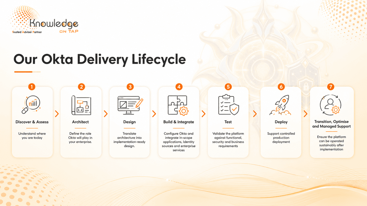 Our Okta delivery lifecycle — Discover & Assess, Architect, Design, Build & Integrate, Test, Deploy, and Transition, Optimise & Managed Support