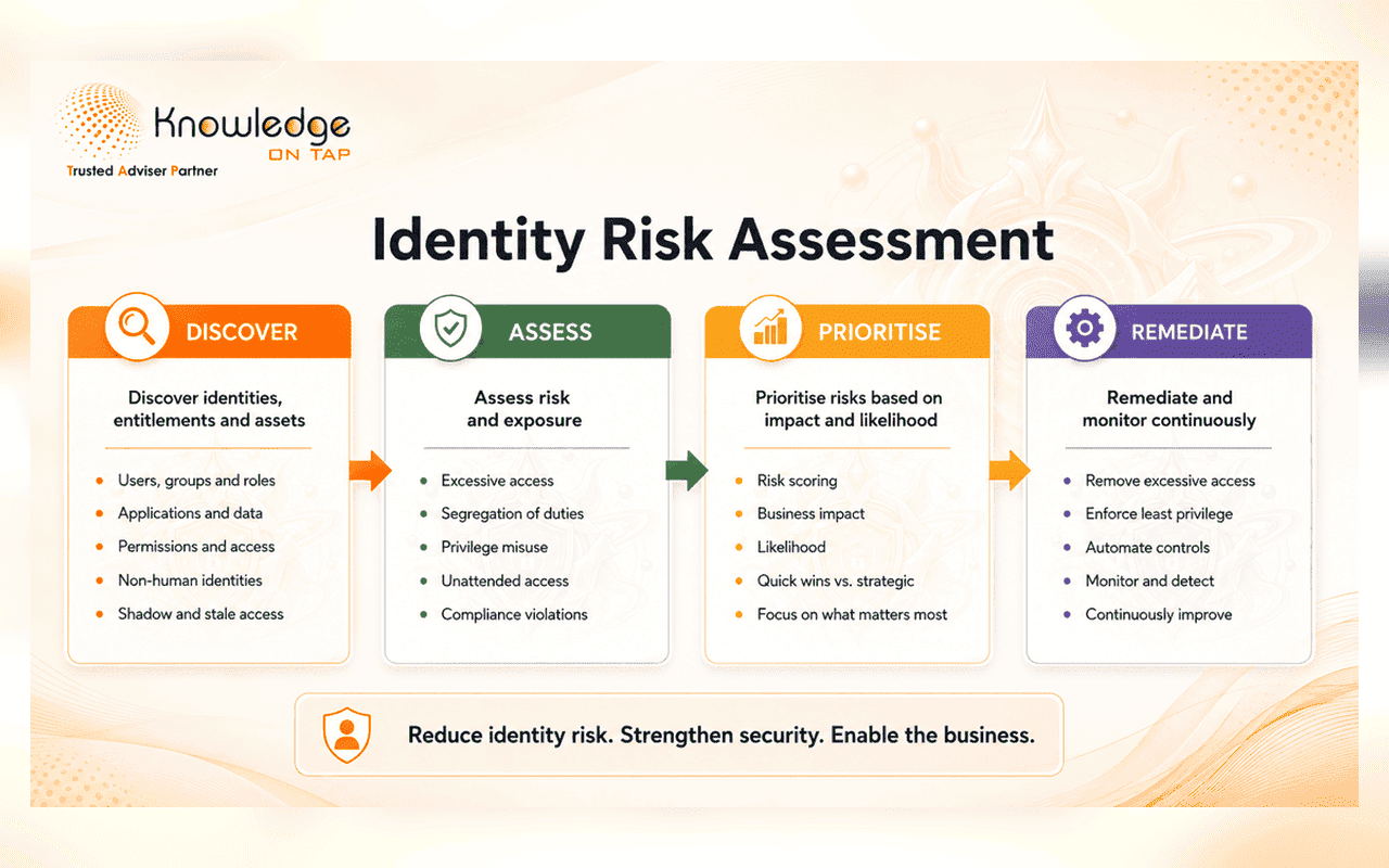 Identity risk assessment