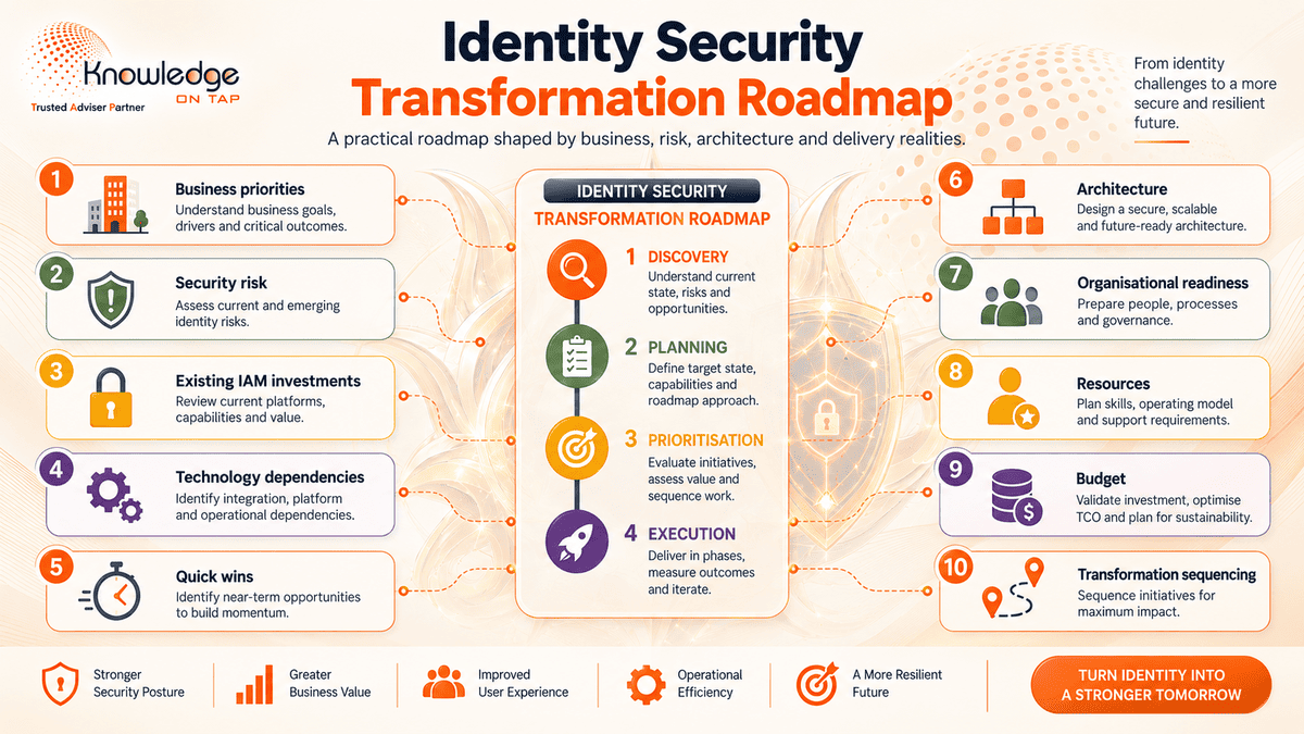 Identity transformation roadmap